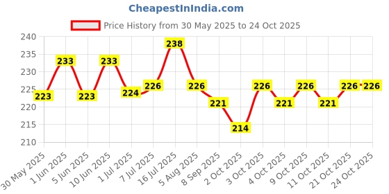 flipkart.com harry enterprises Mix Single Sound Plastic 60 pcs Pigeon Foot Ring Bird Shoulder Guard harry enterprises Price History Graph from 30 May 2025 to 24 Oct 2025