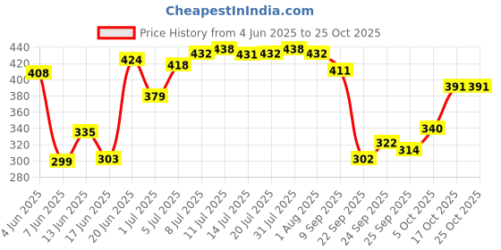 flipkart.com livox MIX Texture (Thunderblade, Bracelet, Dynamic) Cricket Bat 5 Grips And Grip Cone Super Tacky livox Price History Graph from 4 Jun 2025 to 25 Oct 2025