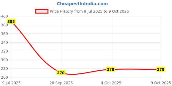 flipkart.com mixale Drawing Charcoal Powder Combo With Graphite Pencils set For Artist mixale Price History Graph from 9 Jul 2025 to 9 Oct 2025