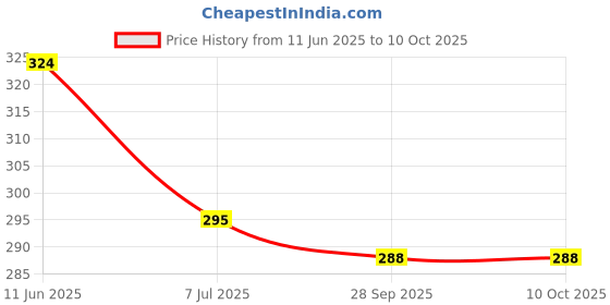flipkart.com mixale Drawing Charcoal Powder With Graphite pencil & Sketching Toos for Artist mixale Price History Graph from 11 Jun 2025 to 10 Oct 2025