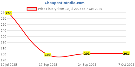 flipkart.com mixale Extra Dark Drawing Charcoal Powder With sketching Glove & Sketching Tools combo mixale Price History Graph from 10 Jul 2025 to 7 Oct 2025