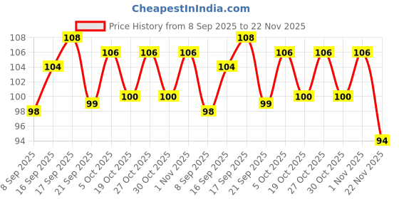 flipkart.com mixale White Gel Highlighter Pen With Paper Blending stumps or Kneadable Eraser mixale Price History Graph from 8 Sep 2025 to 22 Nov 2025