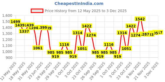 flipkart.com mixcart "Tent For 6 Person " Tent - For 6 person mixcart Price History Graph from 12 May 2025 to 2 Dec 2025