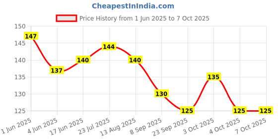 flipkart.com mixco 320 ml Manual Ice Cream Maker mixco Price History Graph from 1 Jun 2025 to 6 Oct 2025