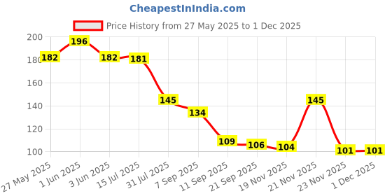 flipkart.com mixco Chrome Shower Rod Hook mixco Price History Graph from 27 May 2025 to 30 Nov 2025