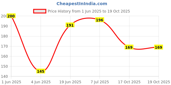flipkart.com mixco Cup Kitchen Rack ice Candy Mould Tray with Sticks Candy Maker ice Stick Trays Candy iceCream Plastic mixco Price History Graph from 1 Jun 2025 to 18 Oct 2025