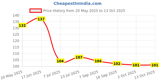 flipkart.com mixco Multipurpose Rapid Vegetable Scrapper Y Shaped Peeler Y Shaped Peeler mixco Price History Graph from 20 May 2025 to 12 Oct 2025