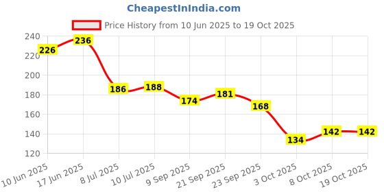 flipkart.com mixco Multipurpose Wall Holder Bathroom Strong Shower Rack Shelf And Shop Dish Plastic Wall Shelf mixco Price History Graph from 10 Jun 2025 to 18 Oct 2025