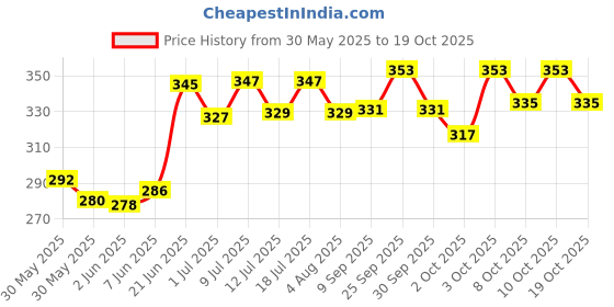 flipkart.com petzlifeworld Mixed Bio Filter Media Set 500g Aquarium Tool petzlifeworld Price History Graph from 30 May 2025 to 19 Oct 2025
