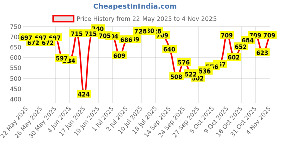 flipkart.com woodshy Mixed Coins Carrom Board for Kids 20 inche glossy finish 4 cm Carrom Board woodshy Price History Graph from 22 May 2025 to 2 Nov 2025