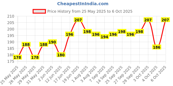 flipkart.com aakriti MIXED COLOR Thread aakriti Price History Graph from 25 May 2025 to 6 Oct 2025