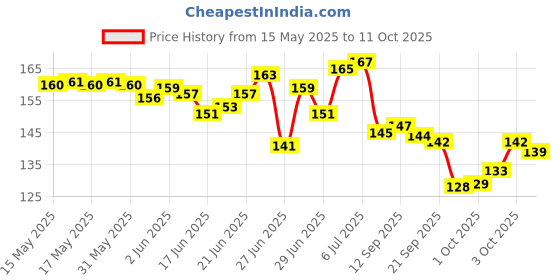 flipkart.com chicco Mixed Fruit Flavour 1-6Y Baby, Preservative Free Toothpaste chicco Price History Graph from 15 May 2025 to 11 Oct 2025