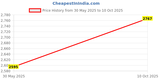 flipkart.com nestle Mixed Fruits & Wheat With Milk Cerelac (Pack of 3) (Imported) Cereal nestle Price History Graph from 30 May 2025 to 10 Oct 2025