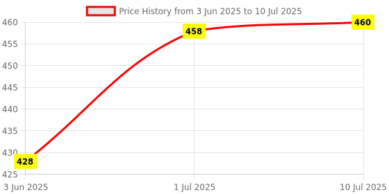 flipkart.com little birdie Mixed Media 2 in 1 Gesso and Modelling Paste 400gm x 2, Set of 2 White Gesso for Canvas little birdie Price History Graph from 3 Jun 2025 to 10 Jul 2025