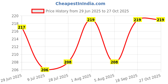 flipkart.com royal foodery Mixed Seeds | Chia , Flax , Pumpkin , Sunflower and Watermelon seeds Nutrition Drink royal foodery Price History Graph from 29 Jun 2025 to 27 Oct 2025