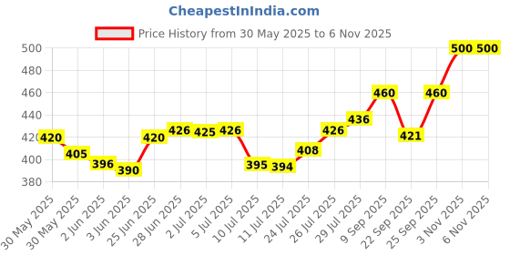 flipkart.com mixen 3-in-1 LED Touch Control Desk Lamp with Phone Stand, Pen Holder Study Lamp mixen Price History Graph from 30 May 2025 to 6 Nov 2025