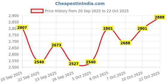 flipkart.com philips mixer 500 W Mixer Grinder philips Price History Graph from 20 Sep 2025 to 22 Oct 2025