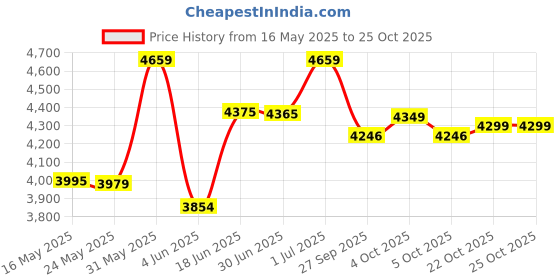 flipkart.com usha Mixer 750 W Mixer Grinder usha Price History Graph from 16 May 2025 to 24 Oct 2025
