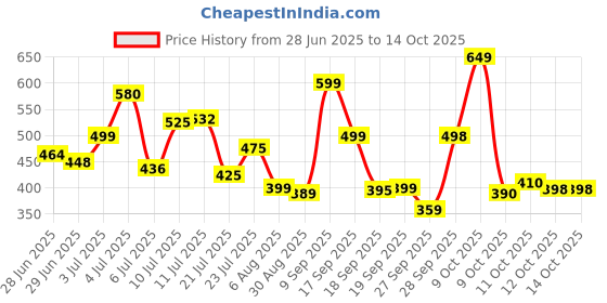 flipkart.com v enterprises by v21® Mixer and Grinder Electric Vegetable & Fruit Grater & Slicer v enterprises by v21® Price History Graph from 28 Jun 2025 to 14 Oct 2025