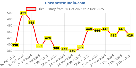 flipkart.com v enterprises Mixer and Grinder Electric Vegetable & Fruit Grater & Slicer v enterprises Price History Graph from 26 Oct 2025 to 2 Dec 2025