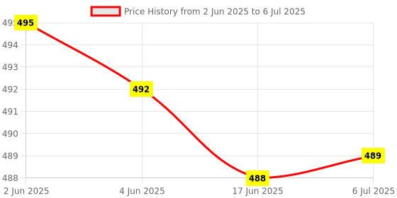 flipkart.com prime plus mixer bullet jar smoothie maker 350ml/530ml Mixer Juicer Jar prime plus Price History Graph from 2 Jun 2025 to 6 Jul 2025