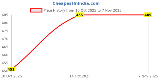 flipkart.com hoome mixer coffee GRINDER Coffee Maker hoome Price History Graph from 10 Oct 2025 to 6 Nov 2025