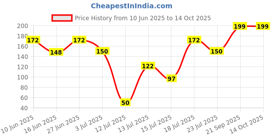flipkart.com sujata Mixer coupler teeth (2 pc set with 6 pcs screw) Mixer Grinder Coupler sujata Price History Graph from 10 Jun 2025 to 14 Oct 2025