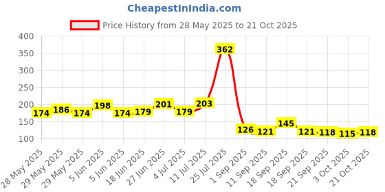flipkart.com regolith enterprises Mixer Gasket, Magic Bluet Blender Gasket, Wonder Chef Grander Gasket Mixer Jar Gasket regolith enterprises Price History Graph from 28 May 2025 to 19 Oct 2025