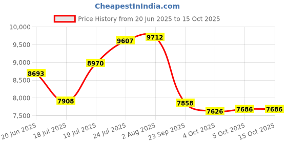 flipkart.com sujata Mixer Grinder 1000 W 1000 W Juicer Mixer Grinder sujata Price History Graph from 20 Jun 2025 to 15 Oct 2025