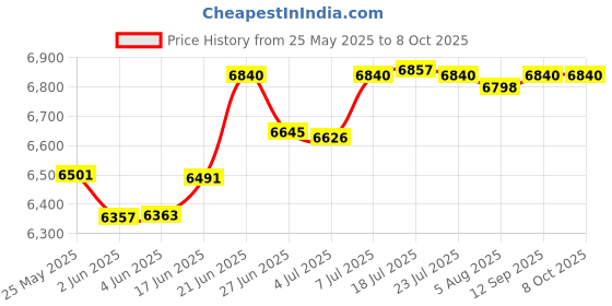 flipkart.com bosch Mixer Grinder 1000 W Juicer Mixer Grinder bosch Price History Graph from 25 May 2025 to 8 Oct 2025