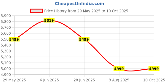 flipkart.com wipro Mixer Grinder 1000 W Mixer Grinder wipro Price History Graph from 29 May 2025 to 10 Oct 2025