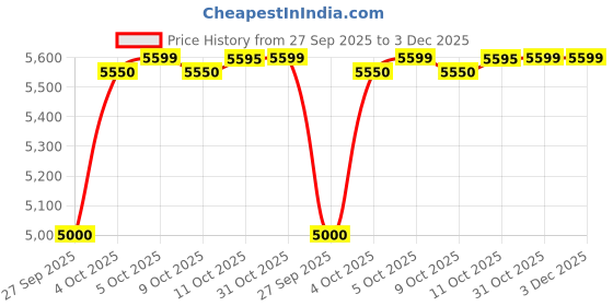 flipkart.com bosch Mixer Grinder 1000 W Mixer Grinder bosch Price History Graph from 27 Sep 2025 to 3 Dec 2025