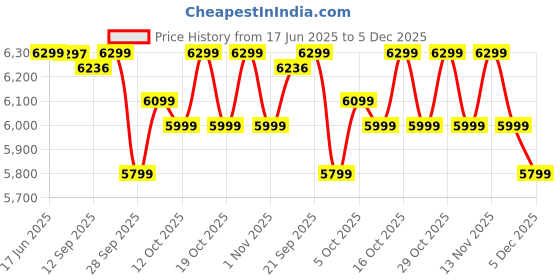 flipkart.com bosch Mixer Grinder 1000 W Mixer Grinder bosch Price History Graph from 17 Jun 2025 to 5 Dec 2025