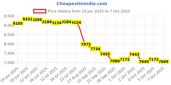 flipkart.com sujata Mixer Grinder 1000 W New Launch 1000 W Juicer Mixer Grinder sujata Price History Graph from 19 Jun 2025 to 7 Oct 2025