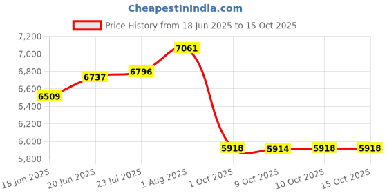 flipkart.com sujata Mixer Grinder 1000 W New Launch 1000 W Juicer Mixer Grinder sujata Price History Graph from 18 Jun 2025 to 15 Oct 2025