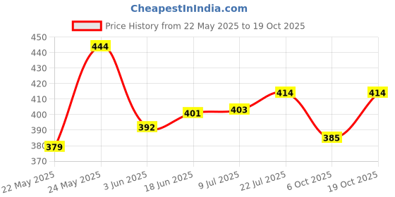 flipkart.com awon Mixer grinder 1pc jar set wide range of mixer grinders jar set Mixer Juicer Jar awon Price History Graph from 22 May 2025 to 19 Oct 2025