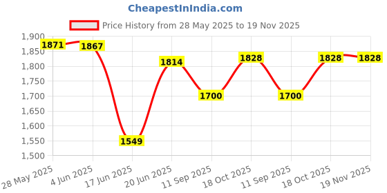 flipkart.com bluewell Mixer grinder 2 jar combo dry iron 1000watt 1000 W Dry Iron bluewell Price History Graph from 28 May 2025 to 18 Nov 2025