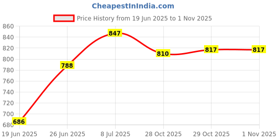 flipkart.com philips MIXER GRINDER 200 W Mixer Grinder philips Price History Graph from 19 Jun 2025 to 31 Oct 2025