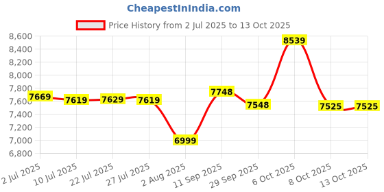 flipkart.com panasonic Mixer Grinder 200 W Mixer Grinder panasonic Price History Graph from 2 Jul 2025 to 13 Oct 2025