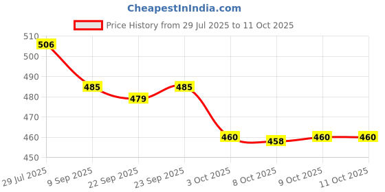 flipkart.com nima Mixer Grinder 220 W Mixer Grinder nima Price History Graph from 29 Jul 2025 to 11 Oct 2025