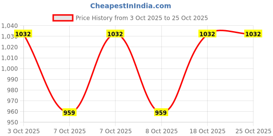 flipkart.com kimatsu MIXER GRINDER 3 PC JAR SET FOR ALL MAJOR MIXERS Mixer Juicer Jar kimatsu Price History Graph from 3 Oct 2025 to 24 Oct 2025