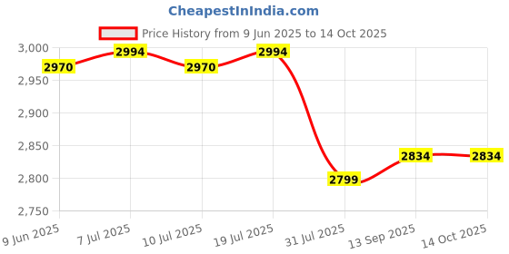 flipkart.com bajaj Mixer grinder 500 W Mixer Grinder bajaj Price History Graph from 9 Jun 2025 to 14 Oct 2025