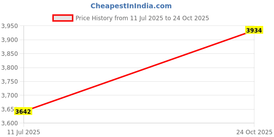 flipkart.com bajaj Mixer Grinder 500 W Mixer Grinder bajaj Price History Graph from 11 Jul 2025 to 24 Oct 2025
