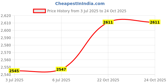 flipkart.com usha by usha MIXER GRINDER 500 W Mixer Grinder usha by usha Price History Graph from 3 Jul 2025 to 23 Oct 2025