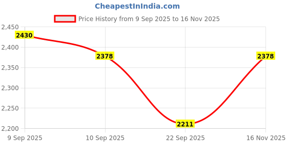 flipkart.com bajaj by bajaj MIXER GRINDER 500 W Mixer Grinder bajaj by bajaj Price History Graph from 9 Sep 2025 to 16 Nov 2025