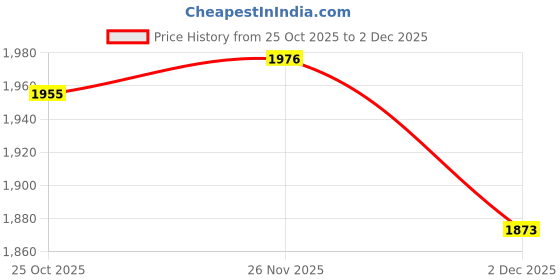 flipkart.com singer Mixer Grinder 500 W Mixer Grinder singer Price History Graph from 25 Oct 2025 to 2 Dec 2025