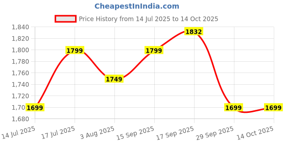 flipkart.com inalsa Mixer grinder 600 W Juicer Mixer Grinder inalsa Price History Graph from 14 Jul 2025 to 14 Oct 2025