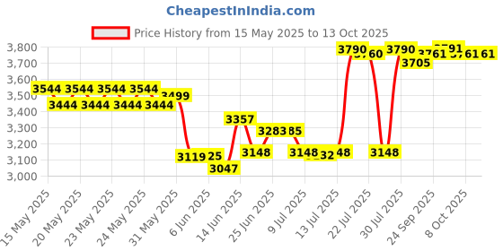 flipkart.com havells Mixer Grinder 750 W Juicer Mixer Grinder havells Price History Graph from 15 May 2025 to 13 Oct 2025