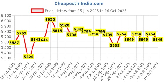 flipkart.com bosch Mixer Grinder 750 W Juicer Mixer Grinder bosch Price History Graph from 15 Jun 2025 to 14 Oct 2025