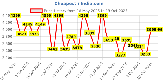 flipkart.com philips Mixer Grinder 750 W Mixer Grinder philips Price History Graph from 18 May 2025 to 13 Oct 2025